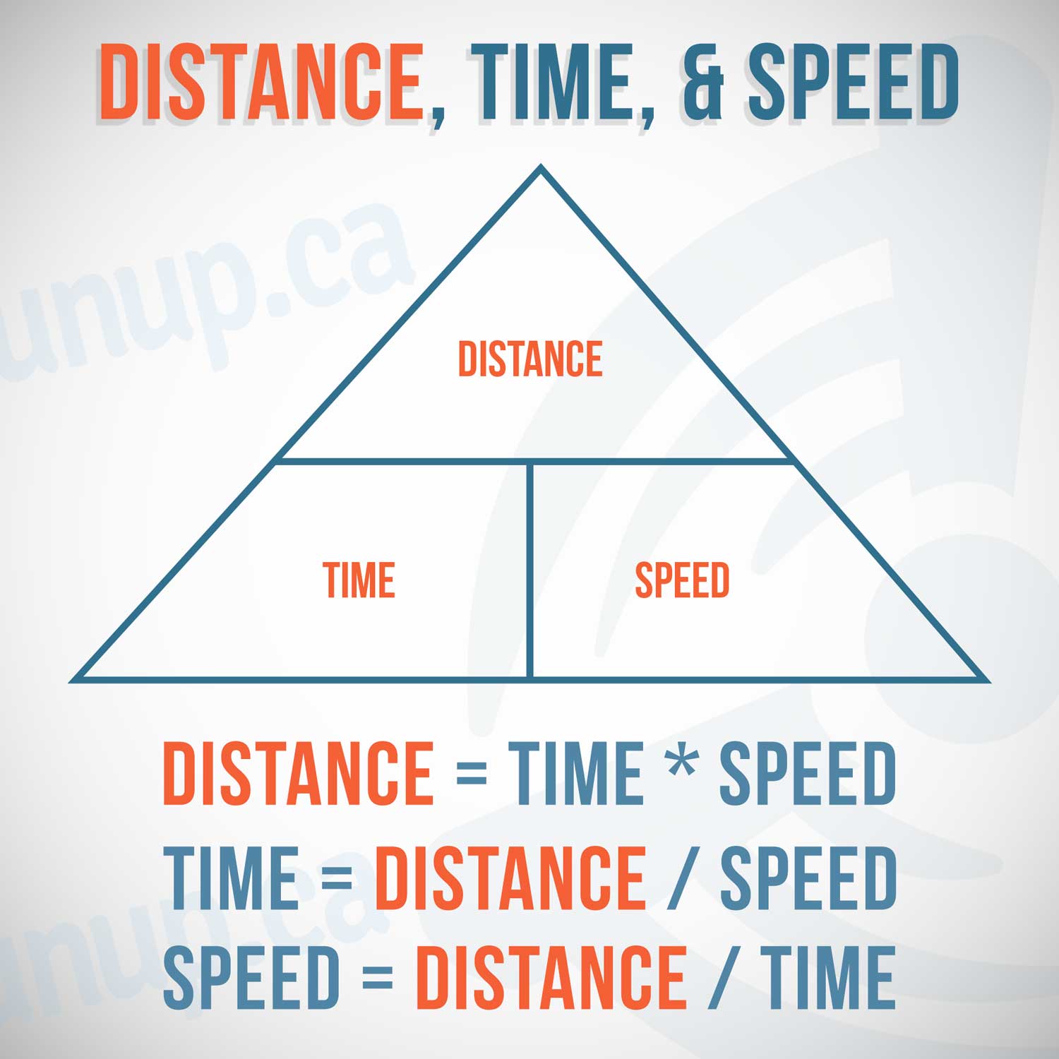 Time, distance and speed