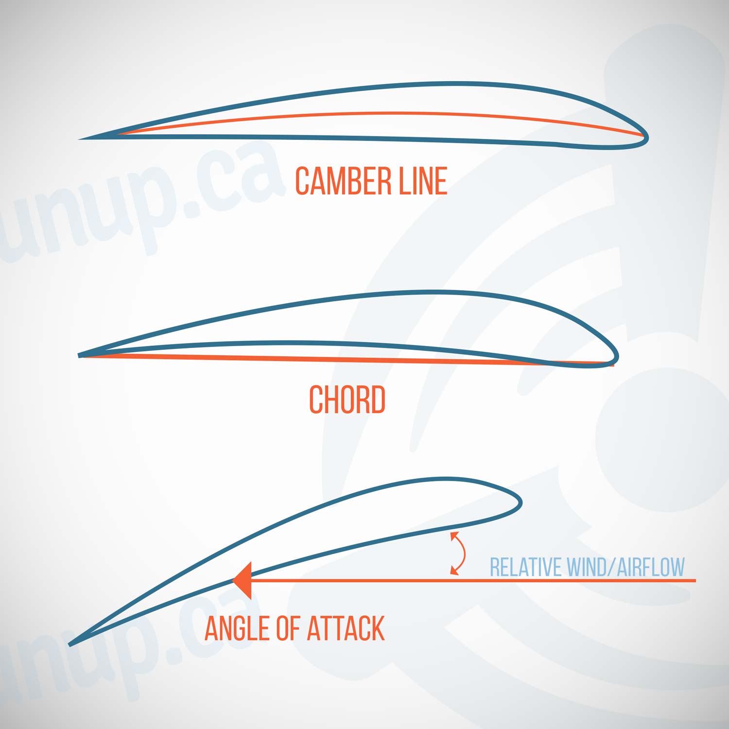 chord camber line angle of attack