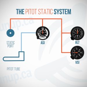 The Pitot Static System