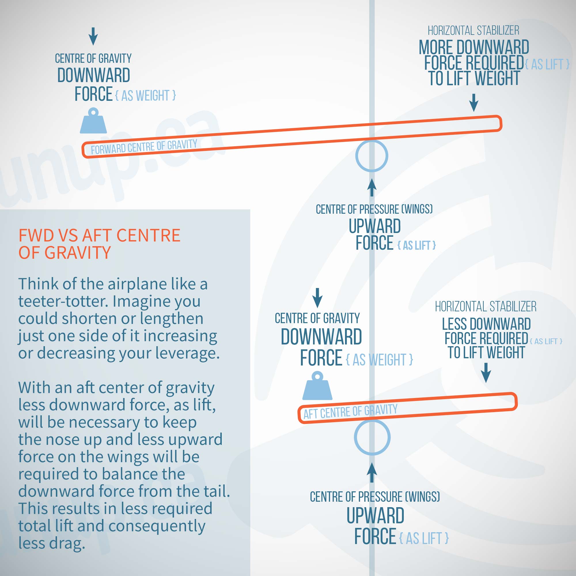 Forward Vs Aft Center of Gravity