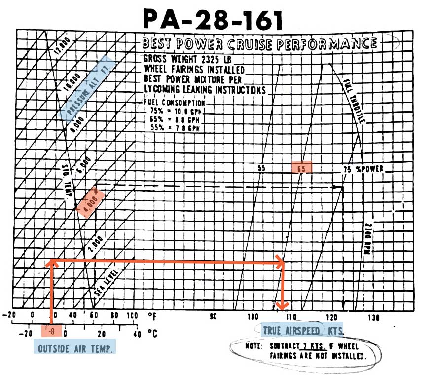Best Power Cruise Performance, Piper Cherokee Warrior