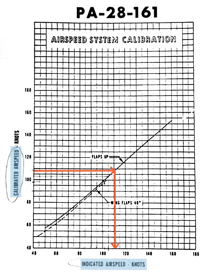 Airspeed System Calibration, Piper Cherokee Warrior