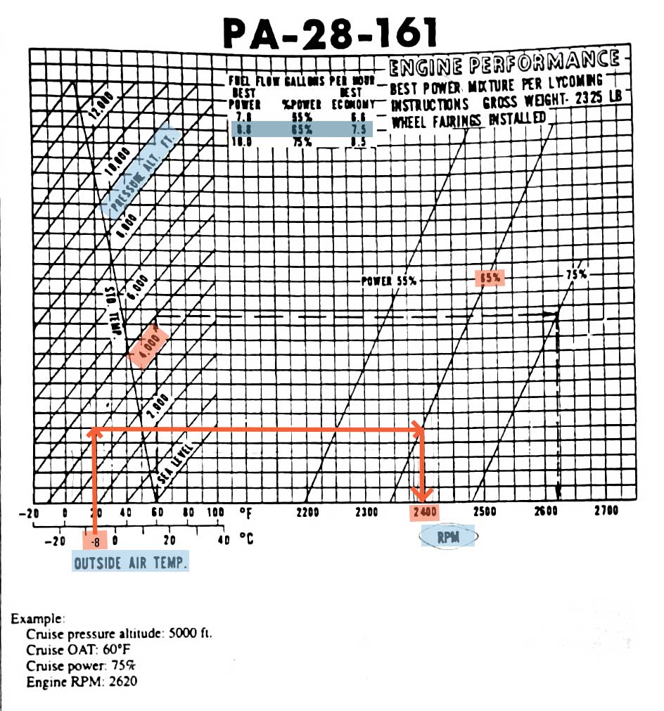 Engine Performance, RPM Setting, Piper Cherokee