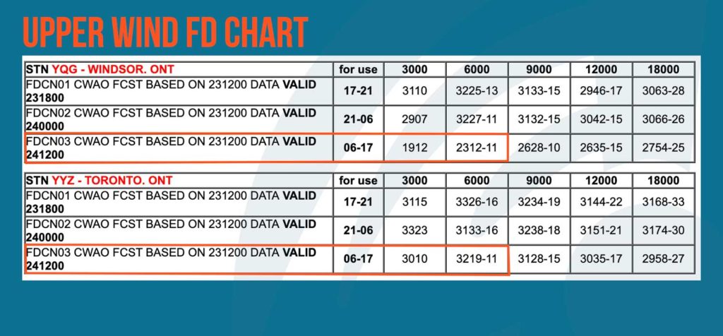 Upper Wind FD Chart, Nav Canada
